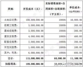 成本,会计科目,开发