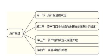 资产减值损失放在会计科目哪里