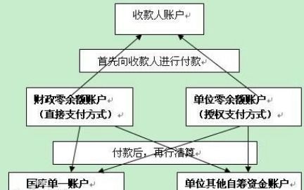 账户余额不能为零的会计科目