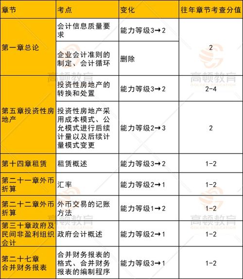 哪些会计科目需要辅助核算,会计科目性质可以改变么,会计科目一旦设置都不能改变