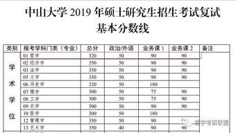 上海财经大学考研会计科目,西南财经大学考研会计科目,中山大学考研专业目录及分数