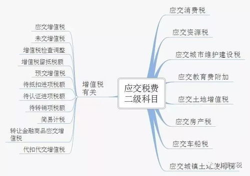 展览展示涉及的会计科目
