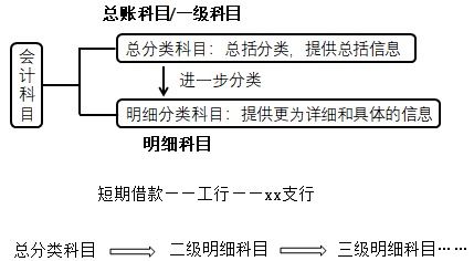 会计科目按照其所提供会计核算