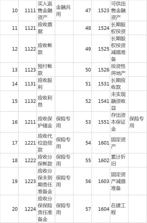 会计科目,分类