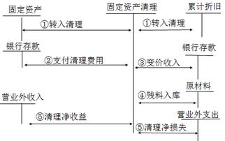 营改增固定资产处置会计科目