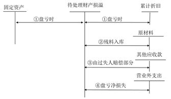 固定资产处置计入什么科目,固定资产处置损益是什么科目,固定资产处置损益计入什么科目