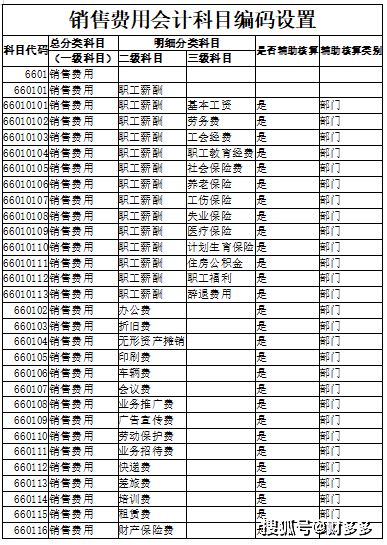 销售费用会计科目编码,销售费用对应的会计科目,销售费用属于什么会计科目