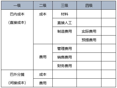 会计科目