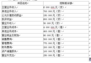 需要结转到本年利润的会计科目有,哪些会计科目需要结转至本年利润,不需要结转到本年利润的会计科目有