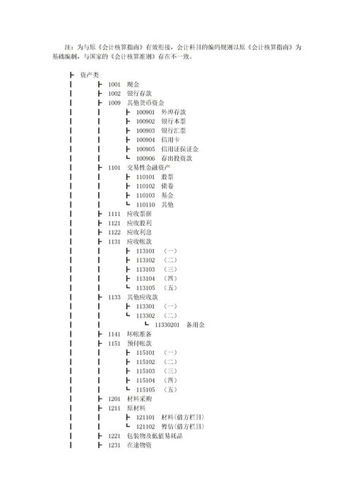 会计科目编码名称对应