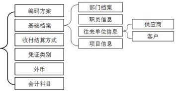 会计科目的辅助核算包括哪些