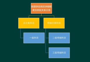 会计科目优化及优化思路