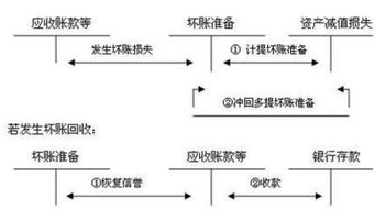 哪些会计科目需要计提坏账准备,计提坏账的会计科目,应收账款计提坏账会计科目