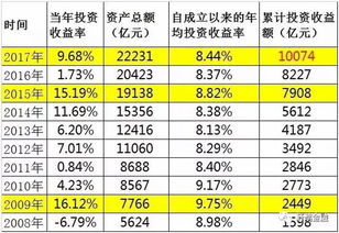 会计科目投资收益是什么意思,社保基金会计科目共多少个,会计科目投资收益账号的借贷表示