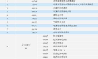 浙江自考专科会计科目,南京财经大学自考专科会计科目,山东自考专科会计科目
