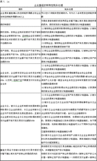 应纳税,所得额,会计科目