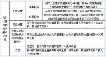 新会计科目可供出售金融资产