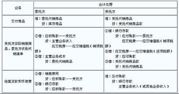 受托,代销,会计科目,商品