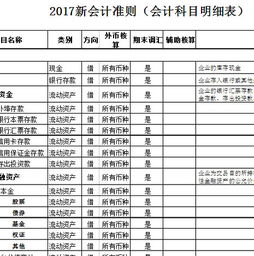 会计科目分类表,会计科目余额表,会计科目名称表
