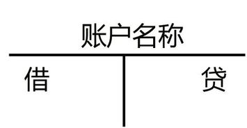 借贷,性质,方向,会计科目