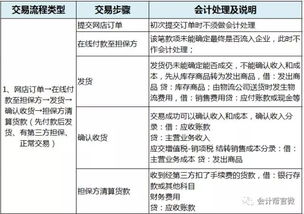 电商的会计科目的设计,电商涉及的会计科目,跨境电商会计科目
