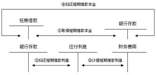 欠款,职工,涉及,会计科目