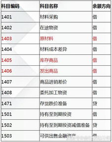 资产,会计科目