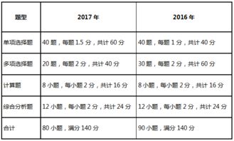 各会计科目的审计准备表