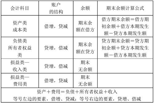 工地厨房用品会计科目,零星支出是什么会计科目,工地购买保险会计科目