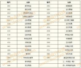 如何按部门设置会计科目