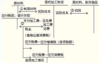 加工费,放到,会计科目