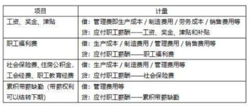 车改交通补贴会计科目