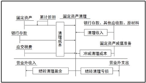 农场,涉及,会计科目,会计