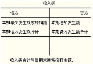 会计科目基本公式