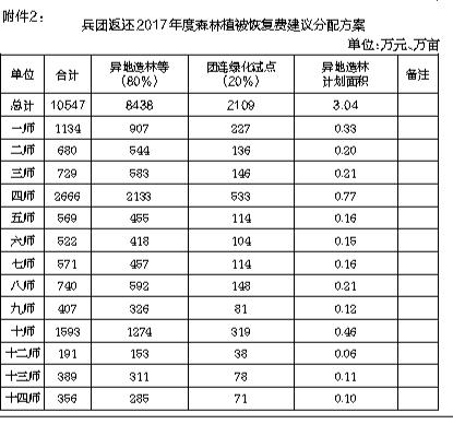 恢复植被会计科目