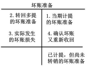 坏账准备的会计科目,计提坏账准备的会计科目,坏账准备对应的会计科目