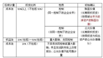 长期股权投资损失的会计科目