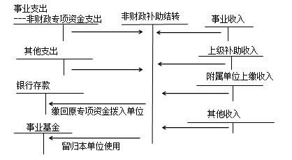 预算结余类会计科目,结余属于什么会计科目,年底党费结余用什么会计科目