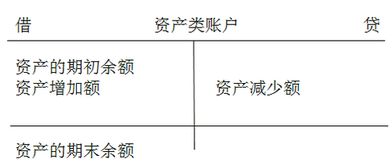 会计科目几大类怎么区别借贷方