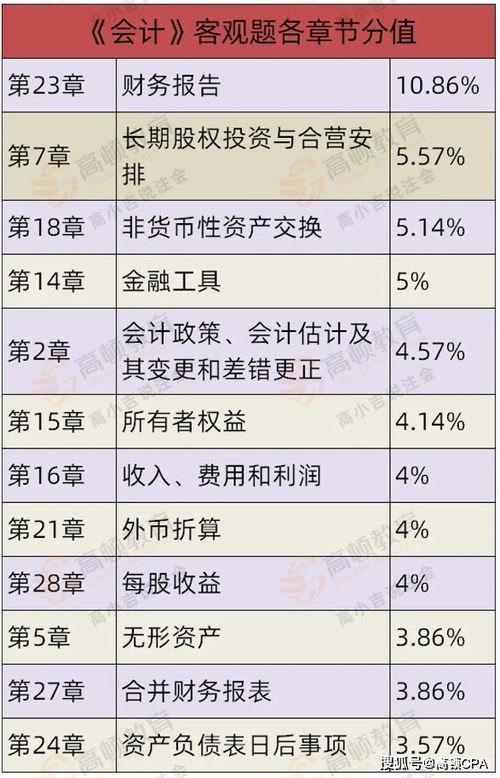 注会会计科目分值分布,注会会计科目题型分值,注会会计科目各章节分值分布