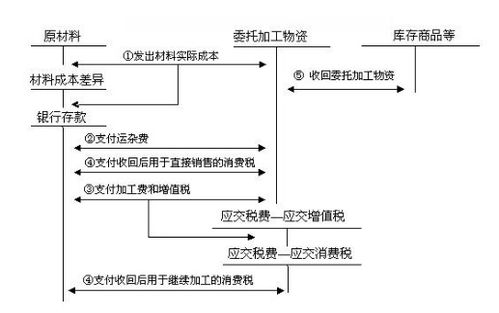 废旧物资会计科目