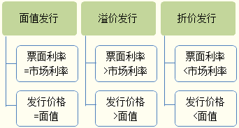 债利,会计科目,公司