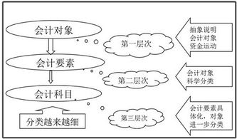 会计对象与会计科目关系