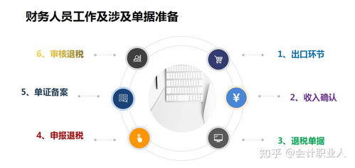 出口退税会计科目的设置