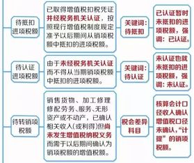 会计科目待抵扣进项税,差旅可以抵扣进项税,叫什么会计科目,进项税待认证会计科目