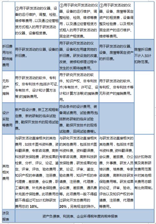 加计,扣除,研发,会计科目