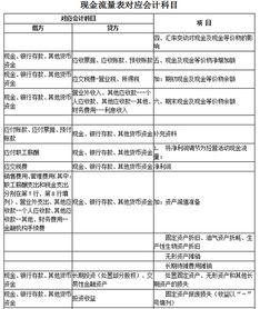 现金流量项目与会计科目对应