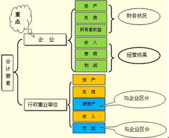 会计对象会计要素会计科目的关系图,会计对象会计要素会计科目会计账户的关系,会计对象会计要素会计科目三者之间的关系