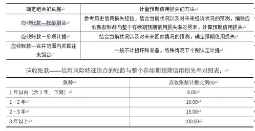 计提坏账的应收账款收回账务处理,应收账款多长时间计提坏账,新金融准则应收账款坏账计提