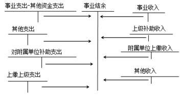 收支结余会计科目